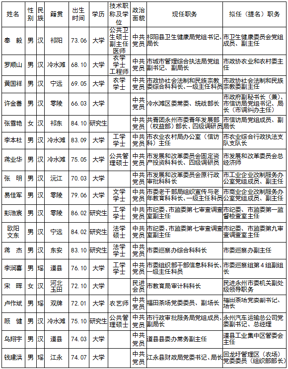 永州18名市委管理干部任前公示