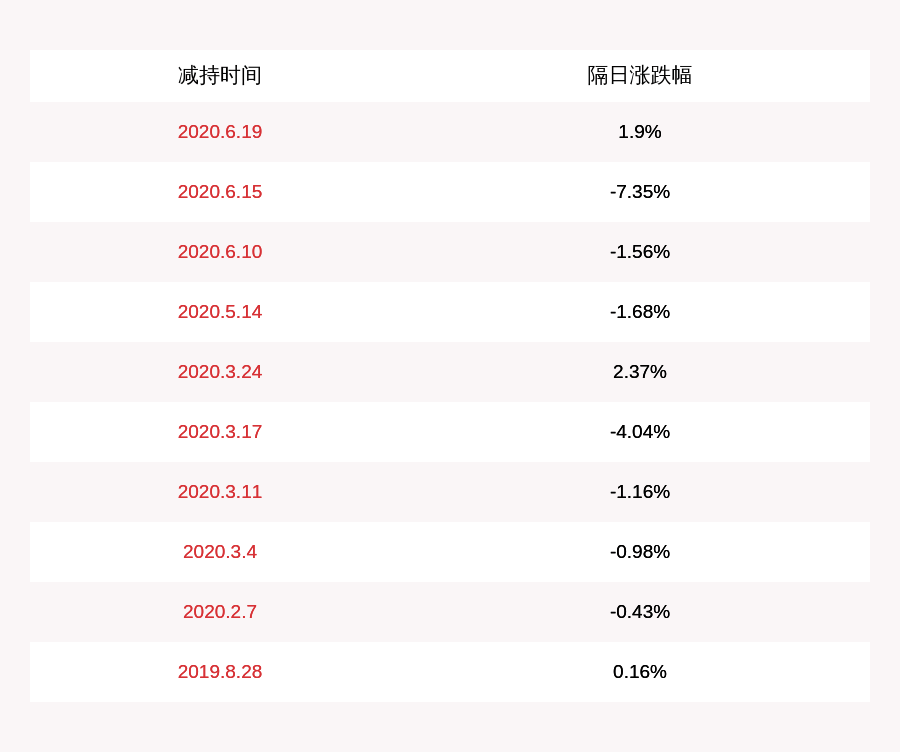 比例|减持！昆仑万维：持股5%以上的股东李琼累计减持约1150万股