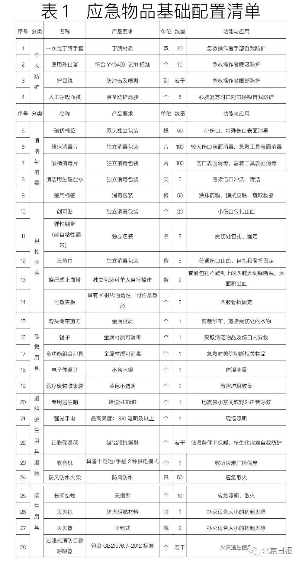 转发收藏!北京急救中心发布家庭医疗应急物品清单