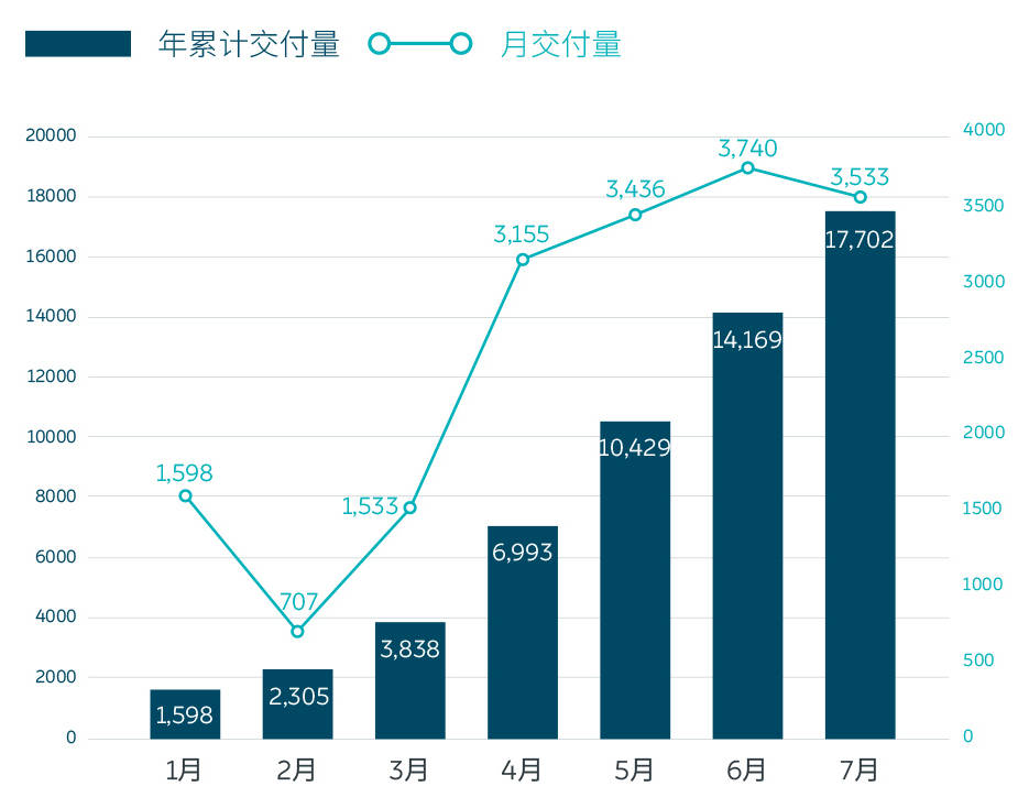 蔚来|蔚来7月交付3533台，同比逾4倍