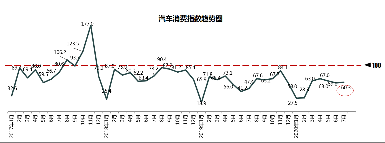 郎学红|7月经销商库存预警指数升至62.7% 流通协会预计8月汽车销量回升