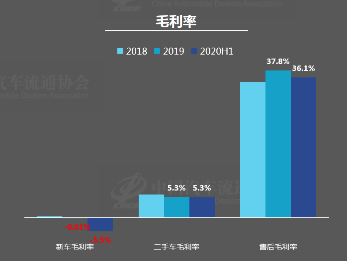 郎学红|7月经销商库存预警指数升至62.7% 流通协会预计8月汽车销量回升