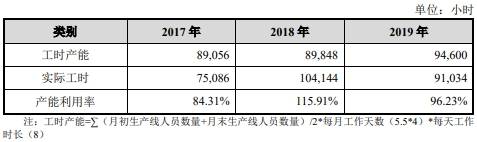 智能|宏力达产品去年经营现金净额降86% 3年产销率未超70%