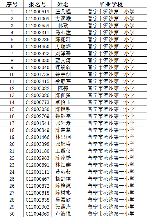 2020揭阳二中的录取_惠来一中、实中、二中录取分数线公布