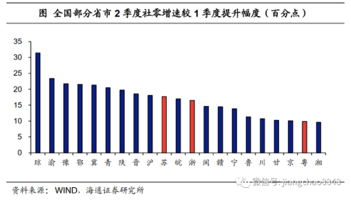 重庆|地方经济恢复谁最突出？以何复苏？