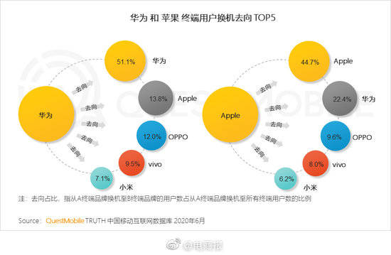 市场|国内智能终端市场苹果占比21.6%