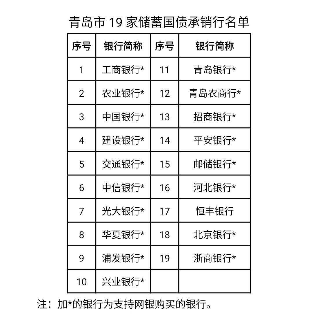首期|今年首期储蓄国债（电子式）将于本月10日发行 青岛19家银行可购买
