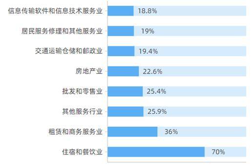 营业|平稳复苏！黑龙江：超九成被调查服务业企业恢复营业！