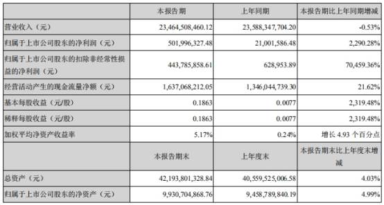 净利|欧菲光上半年营收降净利增23倍 半年报发布股价微跌