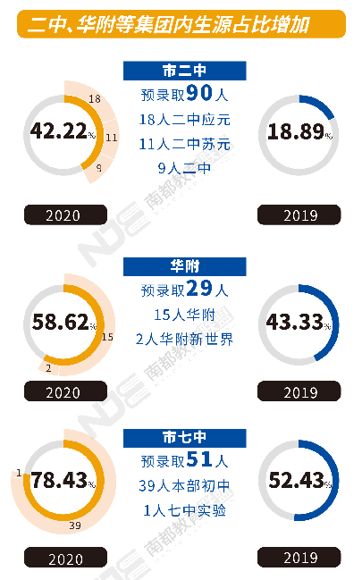 成生源|华附自主招生近6成生源来自本校 育实是广大附中最大生源地