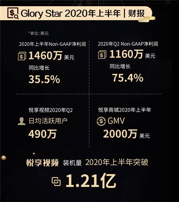 净利|耀世星辉第二季度净利1160万美元，同比增长75.4％