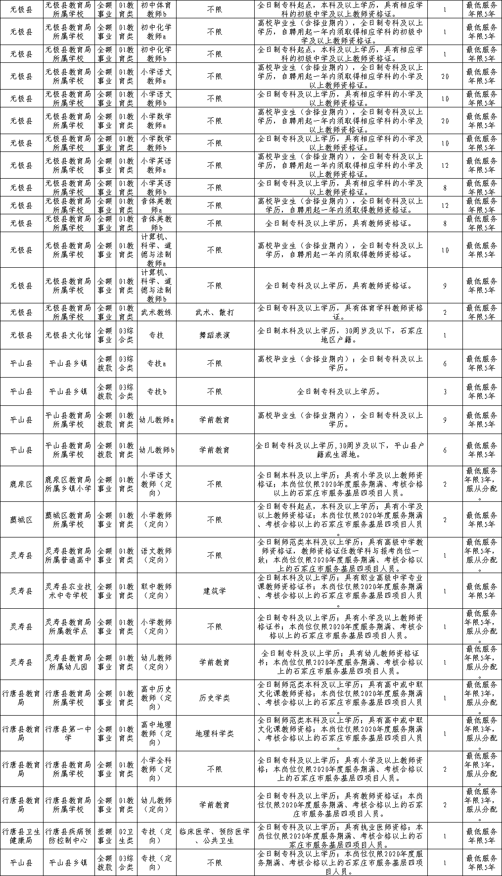 招聘信息表_重点关注 厦门多家医院新一波招聘来了(3)