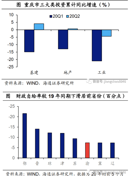 重庆|地方经济恢复谁最突出？以何复苏？