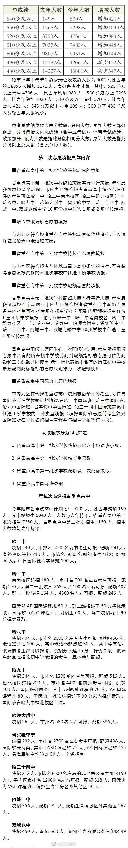 位次|哈市中考总成绩位次表出炉 第一次志愿填报今天开始