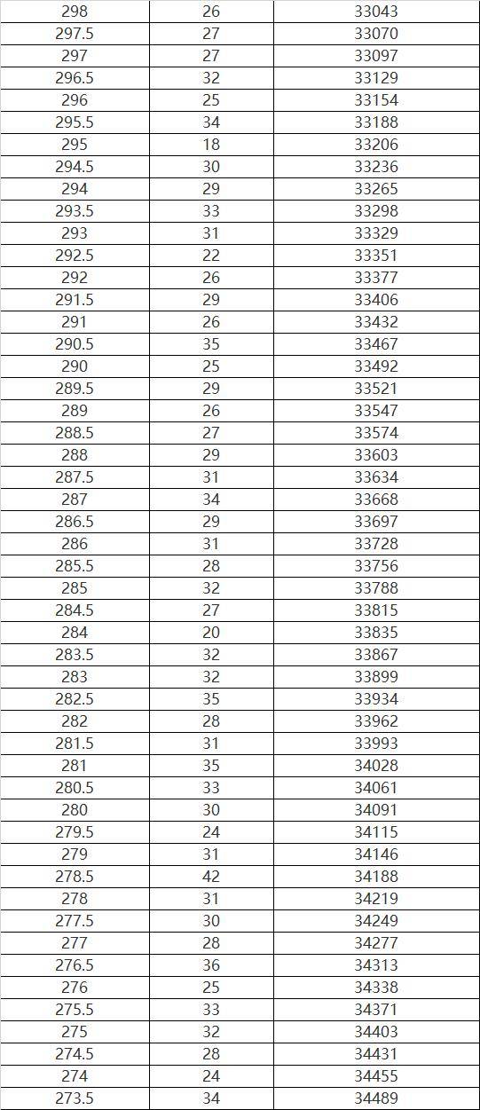 哈尔滨|哈尔滨市2020年市区报考高中考生总成绩位次表发布