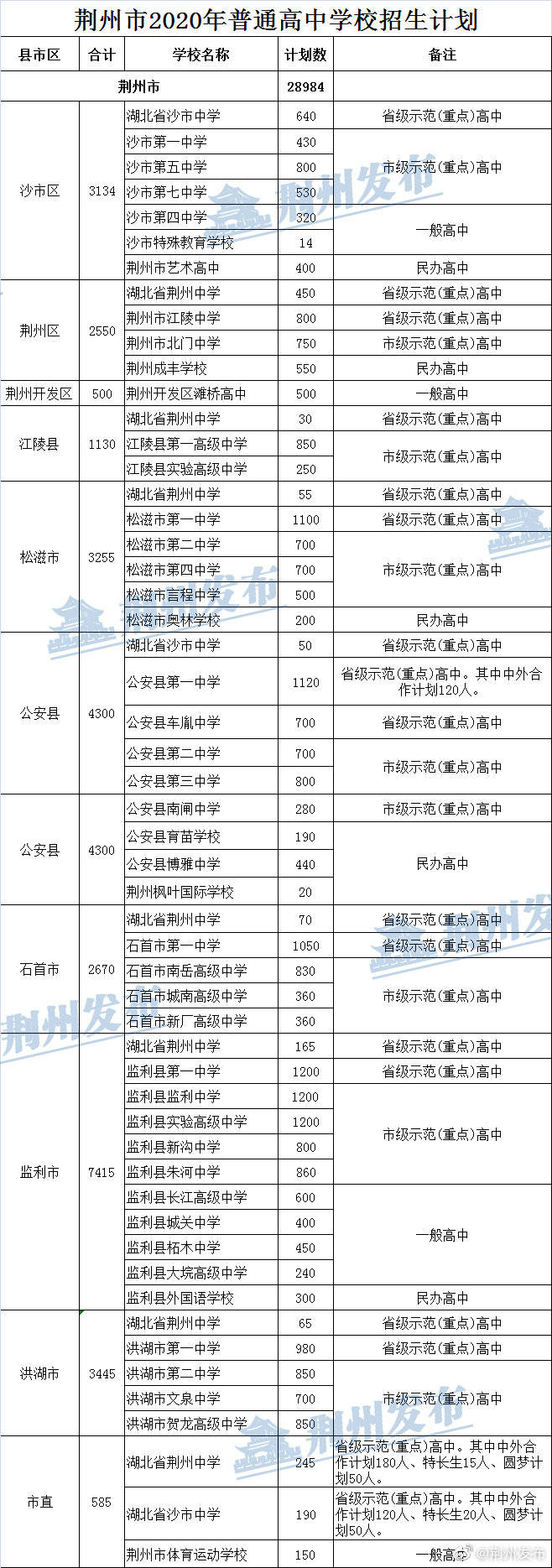 控制|荆州市2020年普通高中录取最低控制分数线为335分（附各校招生计划）