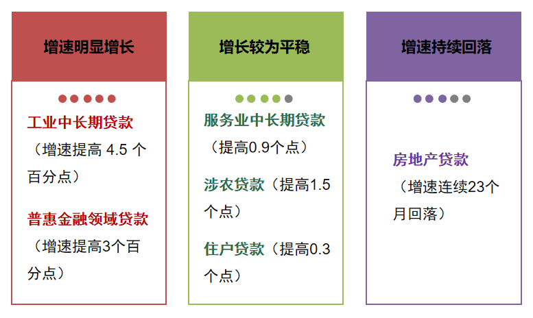 二季度末|财经57号|这几类贷款增速跑赢上季，也有一类持续回落