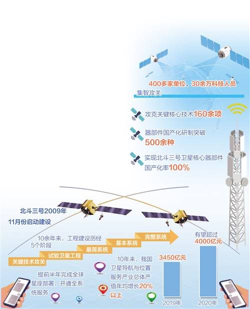 定位|北斗将提供全球厘米级定位服务 产业链效益显著