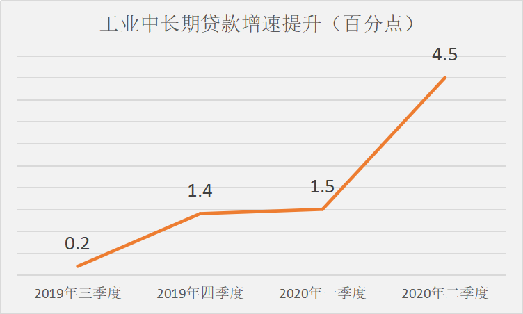 二季度末|财经57号|这几类贷款增速跑赢上季，也有一类持续回落