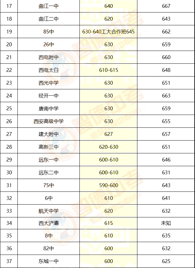 西安长安区2020gdp预估_2020西安各区县GDP出炉丨长安超碑林,三强座次调换(2)