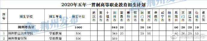 控制|荆州市2020年普通高中录取最低控制分数线为335分（附各校招生计划）