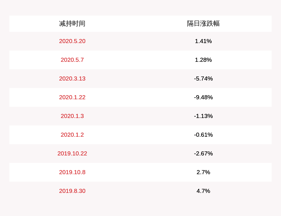 发布公告|注意！万隆光电：部分董事、高管拟减持合计不超过约6.78万股