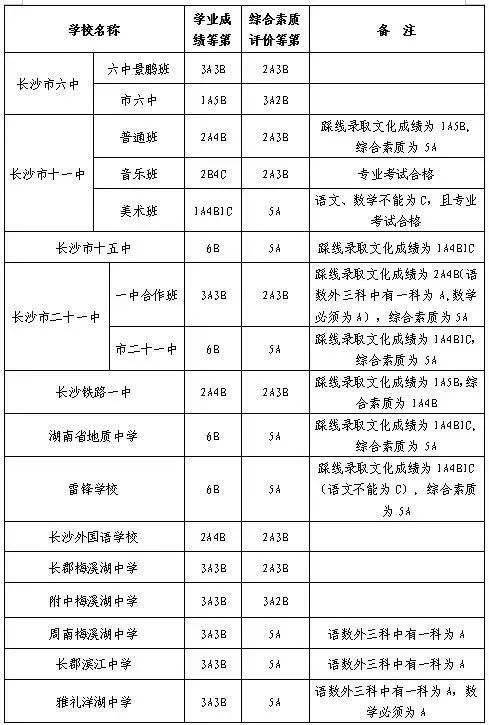 2019年长沙市城区第二批普通高中录取控制线