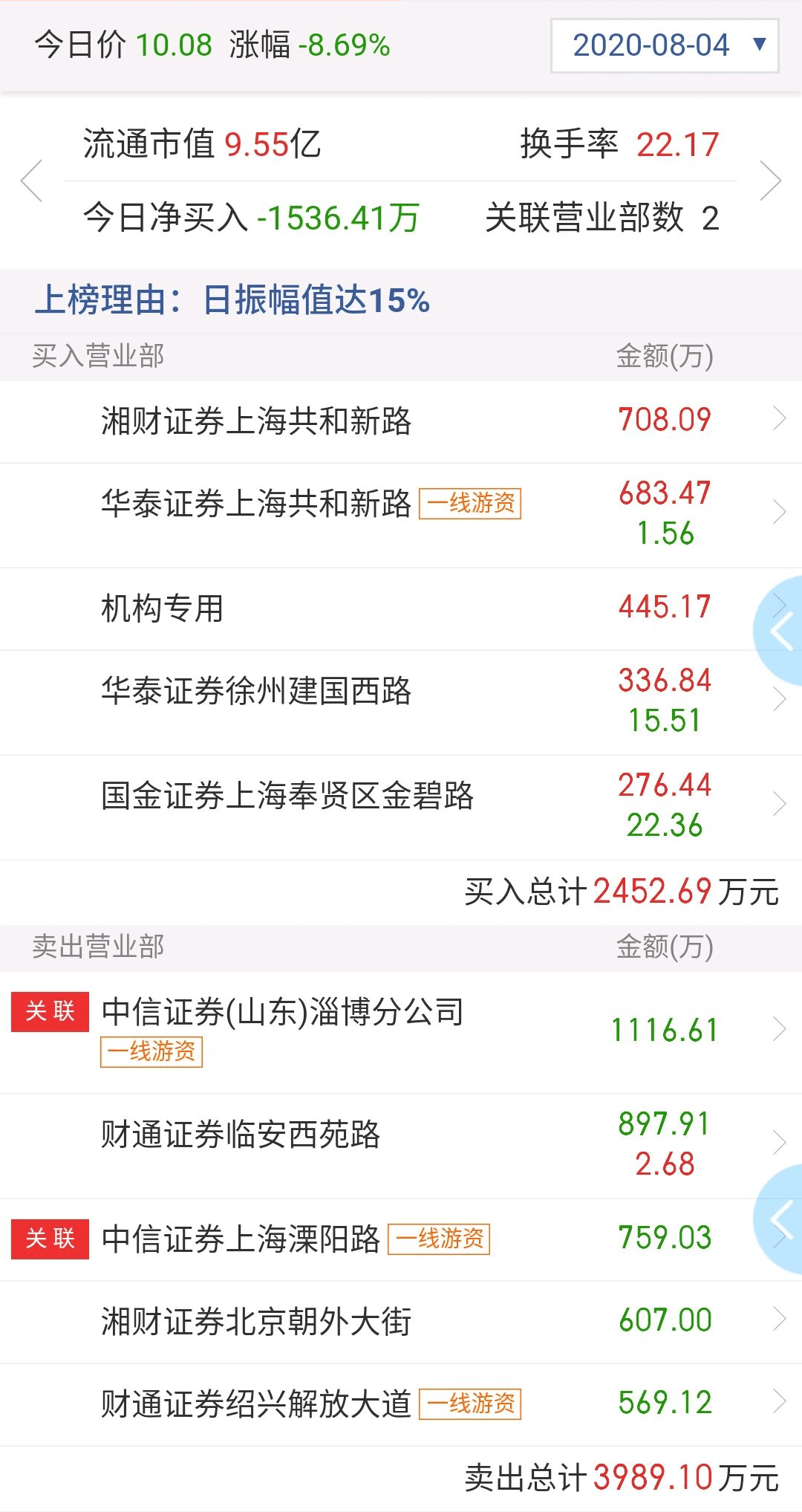 游资|你服不服？这碗“超级大面”大不同：股民被这只票6个月狠割3次“韭菜”，一线游资也中招？