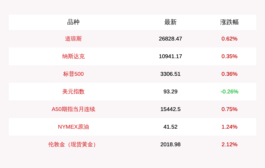 8月5日美股三大股指悉数收涨，道指收盘上涨164.07点，纳指上涨38.37点