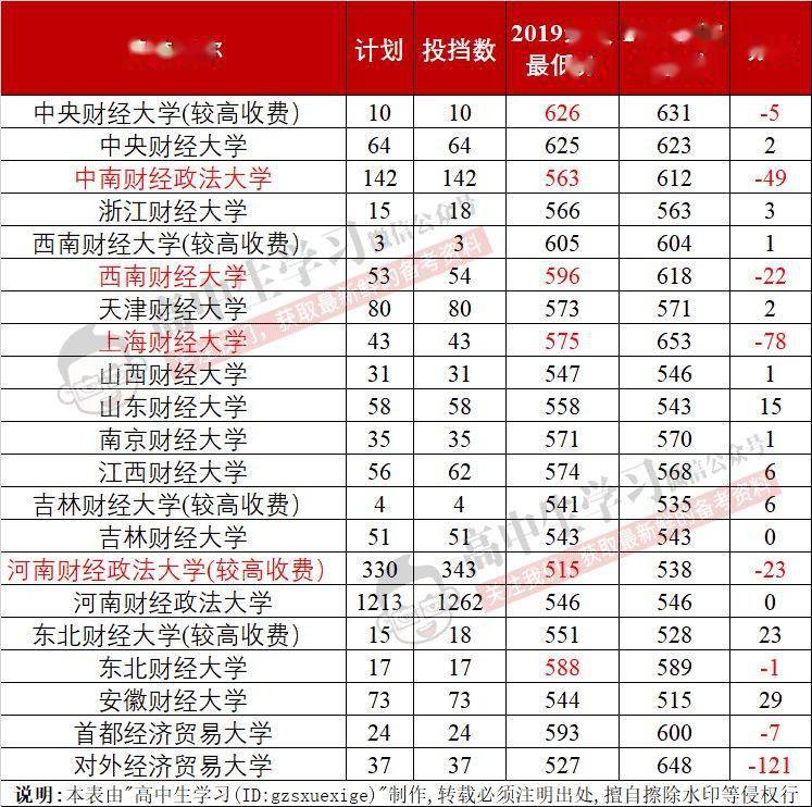 大学|爆冷! 名校录取竟出现断档! 又有人要捡漏上985/211了...