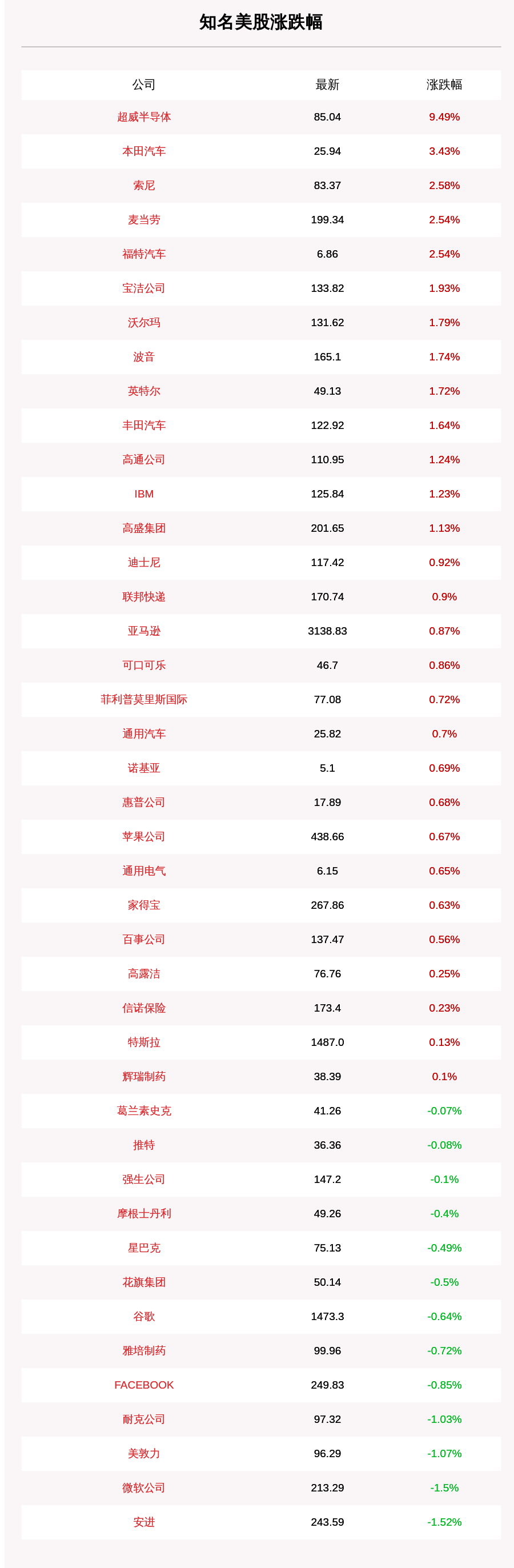 8月5日知名美股收盘情况一览：超威半导体大涨9.49%，本田汽车、索尼涨幅靠前