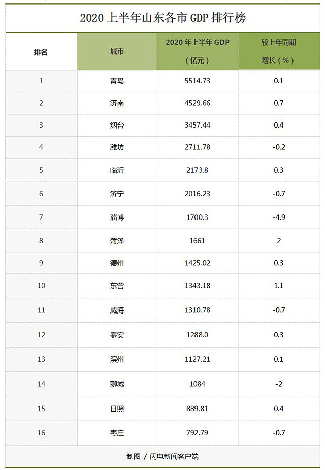 临沂2020年gdp增长率_2016-2020年临沂市地区生产总值、产业结构及人均GDP统计