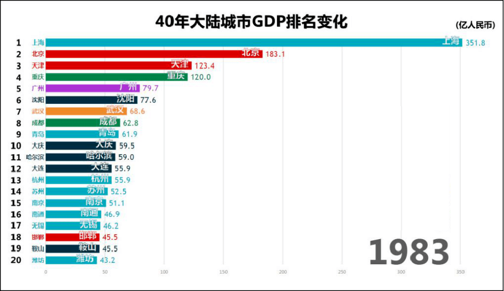 郑州gdp和重庆哪个好_北京 广州 重庆 武汉 郑州 西安等9个国家中心城市上半年GDP对比