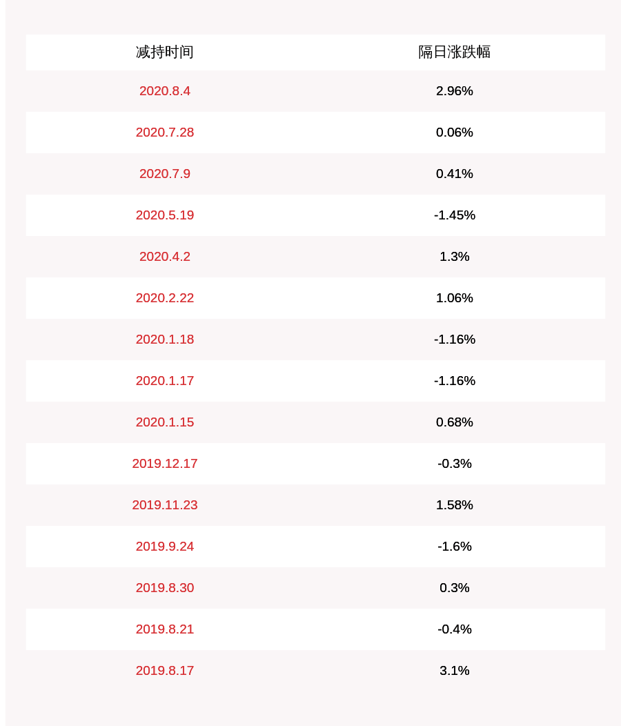监理|注意！合诚股份：股东何大喜拟减持不超过50万股