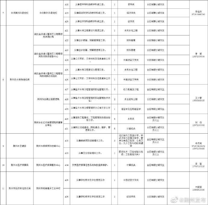招硕|免笔试、提供住房、有津贴……荆州拟招硕引博76人！