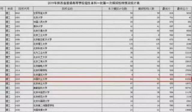 大学|爆冷! 名校录取竟出现断档! 又有人要捡漏上985/211了...