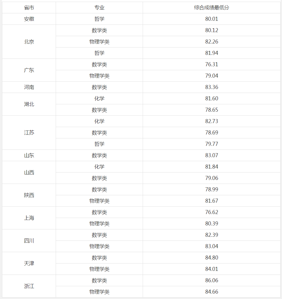 武大|上交、复旦、南大、天大、武大等近20所高校2020强基预录取名单发布!速查!