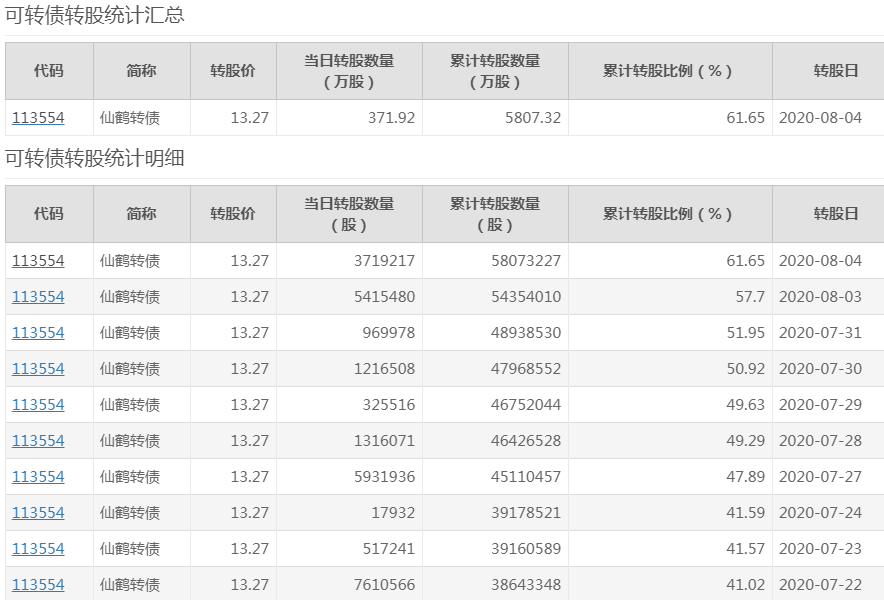 真相|史上罕见！仙鹤股份一天换手率106%，背后真相大曝光！其可转债交易40亿元，主力声东击西？