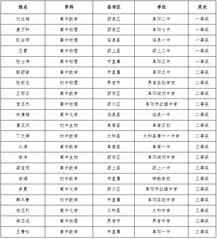 阜阳市教育局公示名单!涉界首一小,六小,一中,界中.