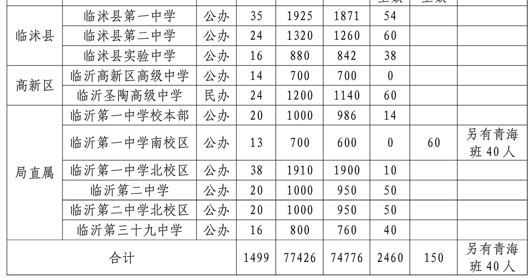 2020年临沂中考分数_今天开始报志愿!临沂一中、三中、四中、七中……