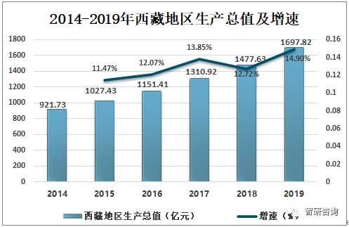 2014-2019年西藏地区生产总值及增速随着大众经济状况的改善,更多的人