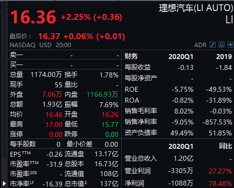 富豪|吃货又立功了！一度暴涨10%，美团创新高！市值接近4个百度，王兴首次跨入千亿富豪俱乐部
