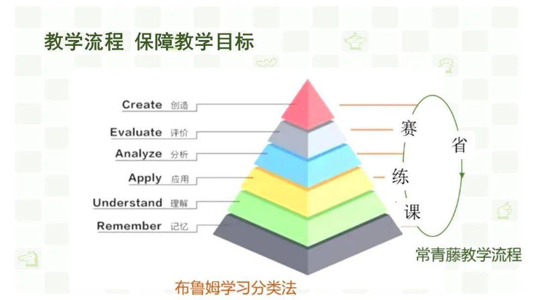 根据布鲁姆学习分类法推出常青藤课练赛省的教学流程,保障教学目标的