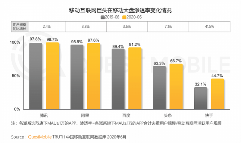 用户|短视频平台蚕食用户时长仅次于即时通讯，向电商导流效应增强