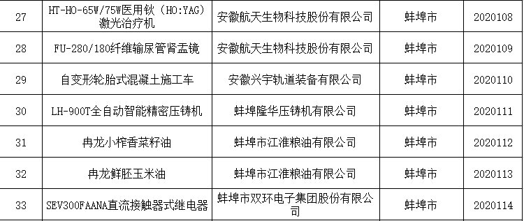 获省级认定！蚌埠7个产品上榜…
