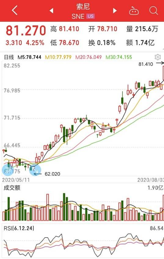 净利润|索尼季度净利润猛增58%，游戏、金融业务大涨抵消传感器下跌