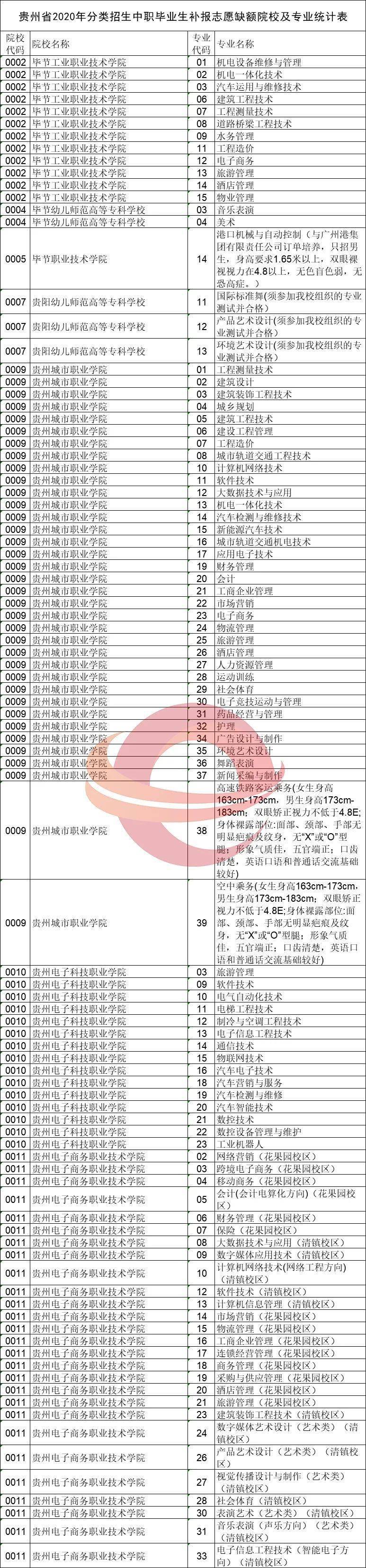 贵州2020年专科医学_贵州2020高考:高职(专科)院校第5次网上补报