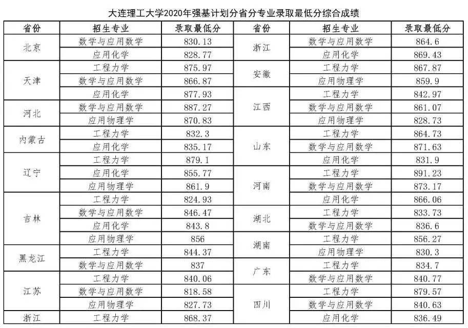 武大|上交、复旦、南大、天大、武大等近20所高校2020强基预录取名单发布!速查!