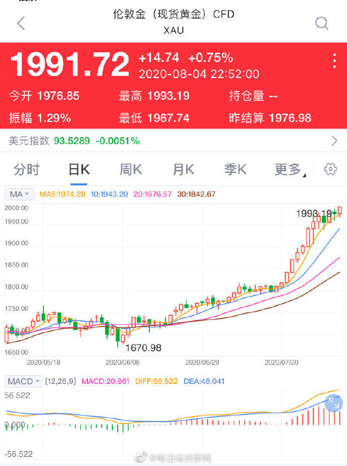 新高|现货黄金续创历史新高较日低回升逾20美元