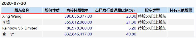 富豪|吃货又立功了！一度暴涨10%，美团创新高！市值接近4个百度，王兴首次跨入千亿富豪俱乐部